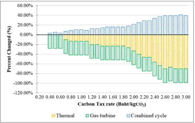 Figure 2. Sensitivity analysis of the power generation for each plant type to the carbon tax