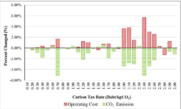 Figure 4. The increase in percent of total operating cost and reduction of the emissionCO2