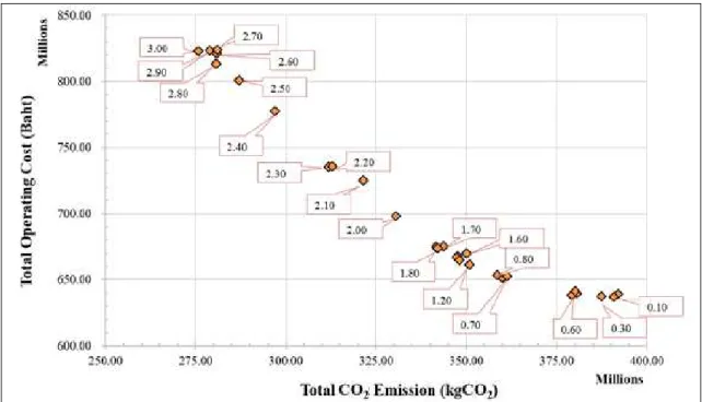 Figure 5. Eficient frontier of the CO Figure 5. Efficient frontier of the CO  emission and the operating cost using the Utility Optimization  2  emission and the operating cost using the Utility Optimization Model.