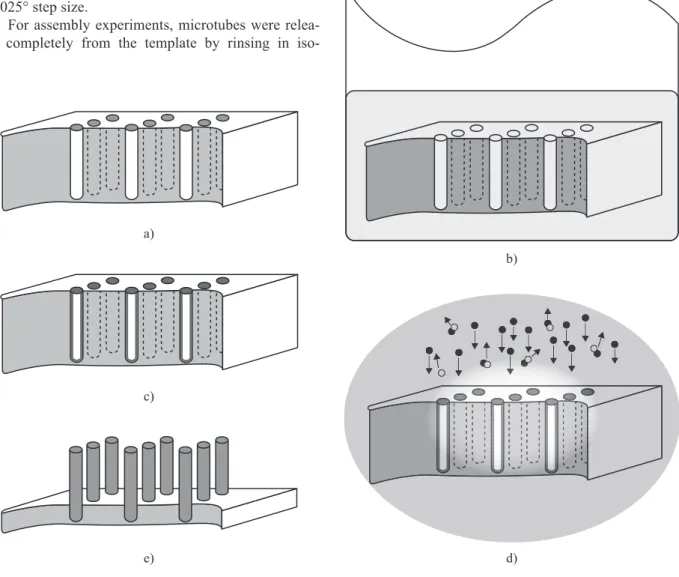 Figure  1.    Fabrication  of  PZT  microtubes  using  vacuum  iniltration  method:  a)  a  pre-cleaned  macroporous  silicon  template,  b) immersing the template into PZT solution under vacuum, c) a layer of PZT formed on the pore walls after pyrolysis a