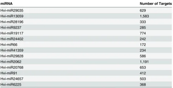 Table 6. Number of Potential MicroRNA Targets within the Transcriptome of H. vitripennis.