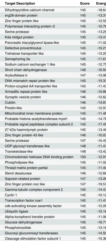 Table 7. Potential Targets of the Novel MicroRNAs from H. vitripennis.