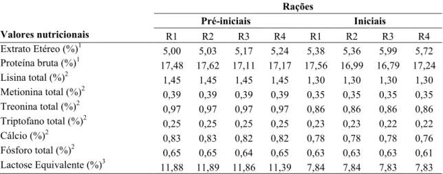 Tabela 2. Valores nutricionais das rações pré-iniciais e iniciais utilizadas no  experimento