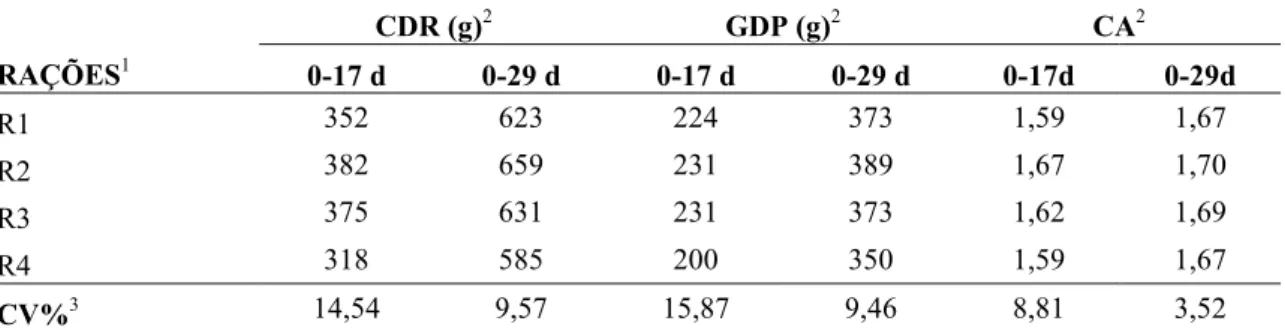 Tabela 3. Consumo diário de ração (CDR), ganho diário de peso (GDP) e conversão  alimentar (CA) de leitões na fase de creche, recebendo as diferentes rações, nos  períodos de 0 a 17 dias e de 0 a 29 dias