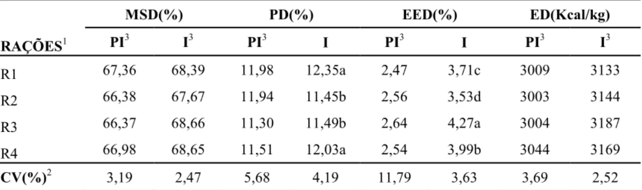 Tabela 5. Valores digestíveis de matéria seca (MSD), proteína (PD), extrato etéreo  (EED) e energia (ED) das rações pré-iniciais (PI) e iniciais (I) em leitões na fase de  creche