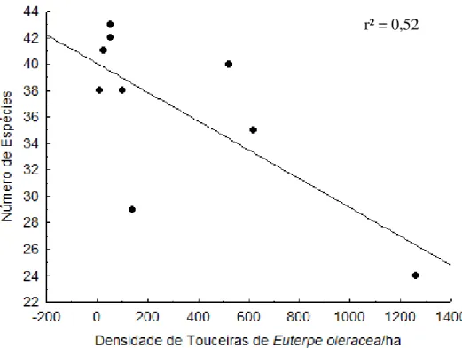 Figura 3 – Regressão entre densidade de açaí e riqueza de espécies de aves em açaizais  submetidos a diferentes intensidades de manejo (alta, baixa e não manejada) na região  insular de Abaetetuba-PA
