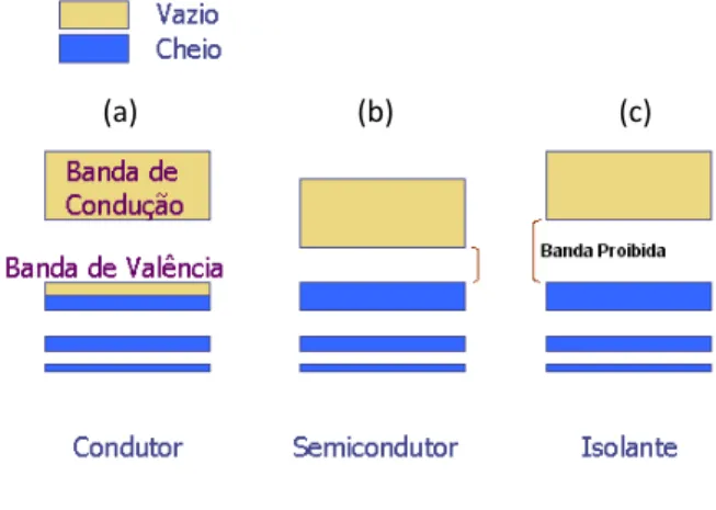 Figura 6: Representações esquemáticas dos gaps de energia de um condutor (a), semicondutor (b) e isolante (c)
