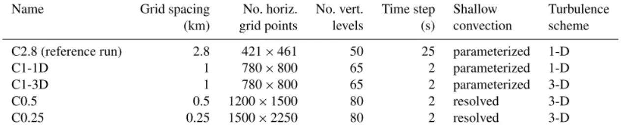 Table 1. Model configuration details.