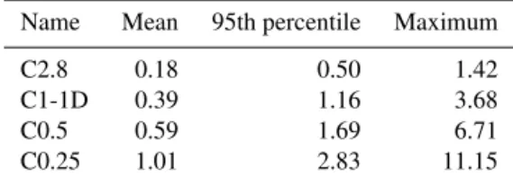 Table 3. Characteristics of low-level wind convergence on 15 April 2013 at 16:00 UTC in 10 −3 s −1 .