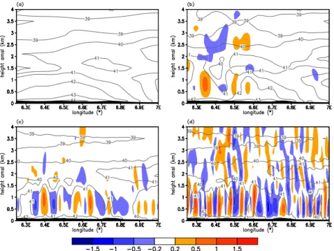 Figure 6. Vertical cross sections of vertical wind speed (shading, in m s −1 ) and equivalent potential temperature (gray contours in ◦ C) at the latitude of the KITcube location on 25 April 2013 at 12:00 UTC for (a) 2.8 km, (b) 1 km with 1-D turbulence, (
