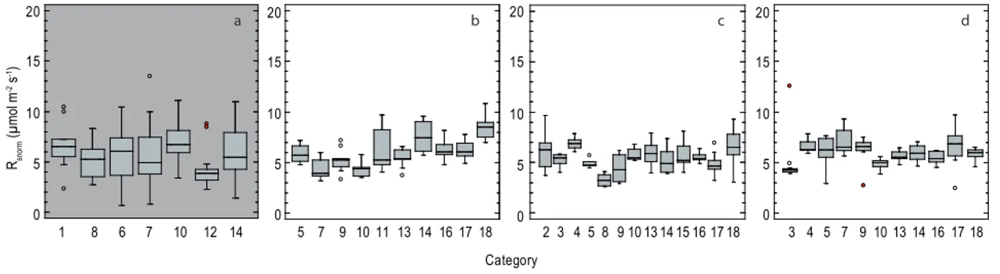 Fig. 5. Differences in subplot efflux rates in 2009 shown for each inventory plot (a–d representing plot 1–4)