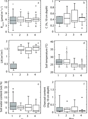 Fig. 7. Plot specific values for normalized soil respiration (a) and several biotic (b and c) and abiotic parameters (d, e and f) are shown to visualize between plot differences – 2009 only