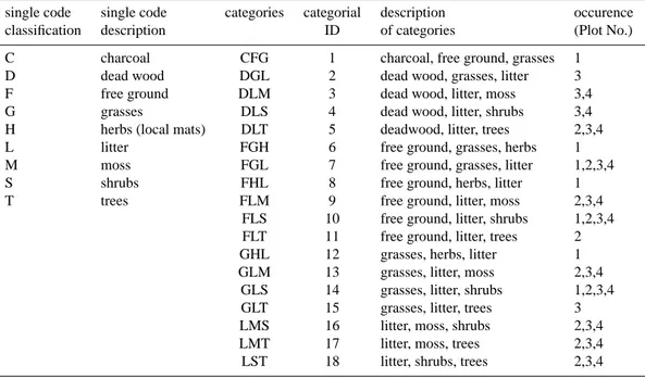 Table 1. Description for the different codes of ground cover and the combination of the 3 most abundant ground cover types for each subplot and the finally used ground cover categories that were finally chosen