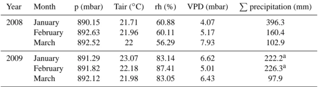 Table 2. Monthly mean of basic meteorological variables for the January – March in 2008 and 2009 measured in Kataba forest