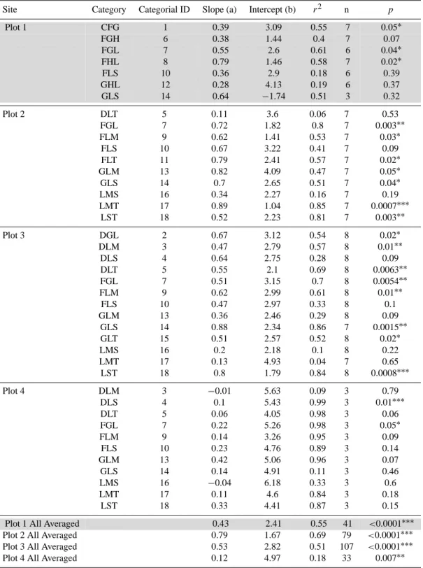 Table 3. Categories for each of the 4 plots and the statistical results of the curve fits of soil respiration (R soil ) to soil water content (θ ) within each subplot