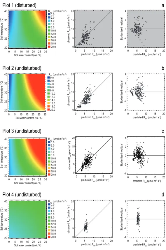 Fig. 3. General linear models explaining soil respiration using soil temperature and soil water content as predictors