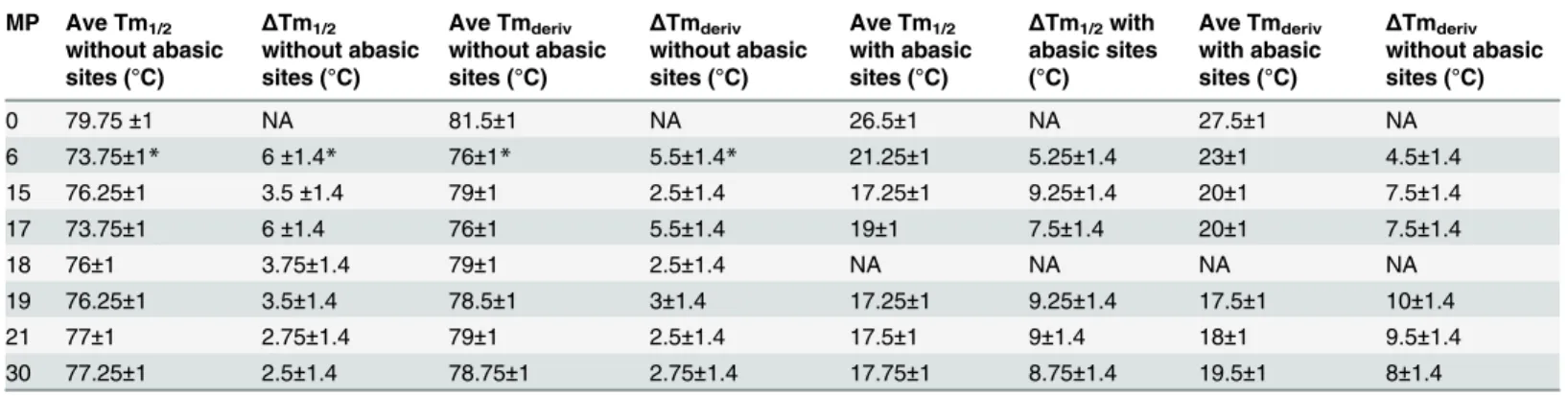 Fig 1A shows a schematic of some ssDNA pairings used in this work (S1 Table) where each sys- sys-tem consisted of target ssDNA molecules containing no abasic sites (purple)