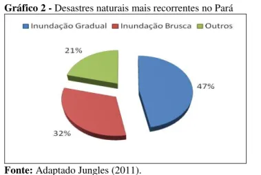 Gráfico 2 - Desastres naturais mais recorrentes no Pará 