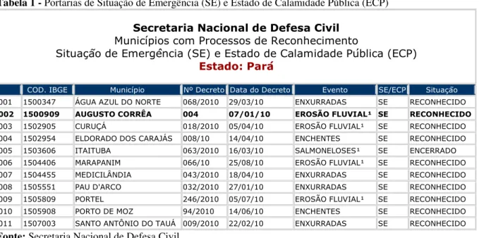 Tabela 1 - Portarias de Situação de Emergência (SE) e Estado de Calamidade Pública (ECP) 