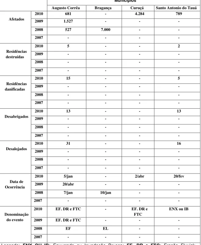Tabela 2 - Desastres ocorridos no estado do Pará notificado à defesa civil nos anos de 2007, 2008, 2009, 2010