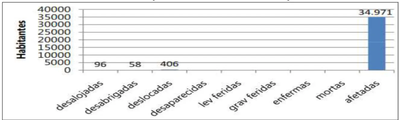 Gráfico 4 - Danos humanos ocasionados por erosão fluvial no estado do Pará, período de 1991 a 2010