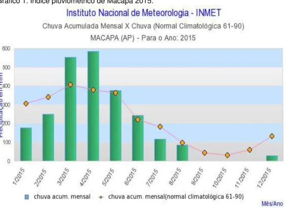 Gráfico 1. Índice pluviométrico de Macapá 2015. 