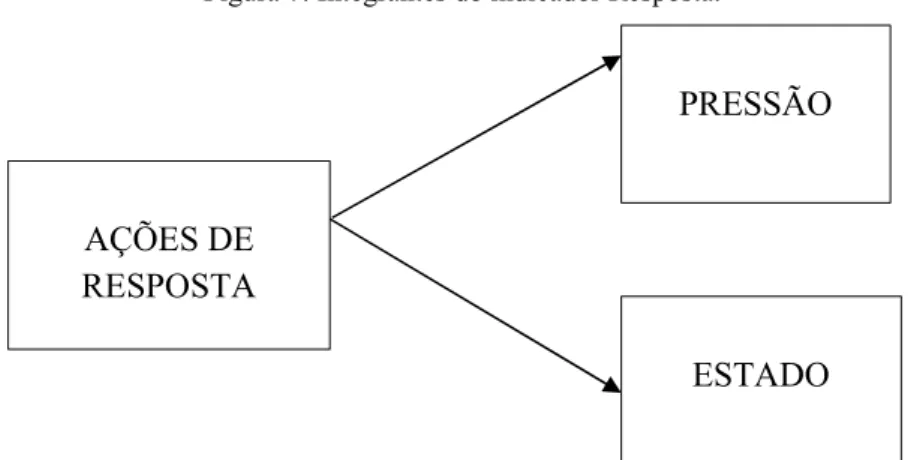 Figura 7: Integrantes do indicador Resposta.