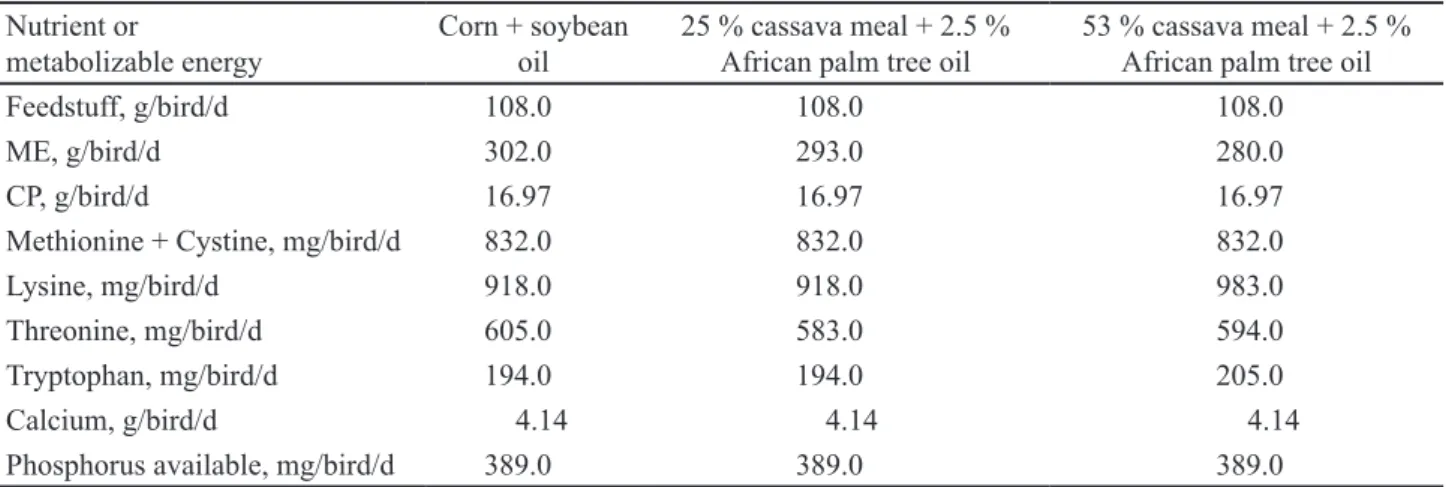 Table 2. Nutrients intake and metabolizable energy 