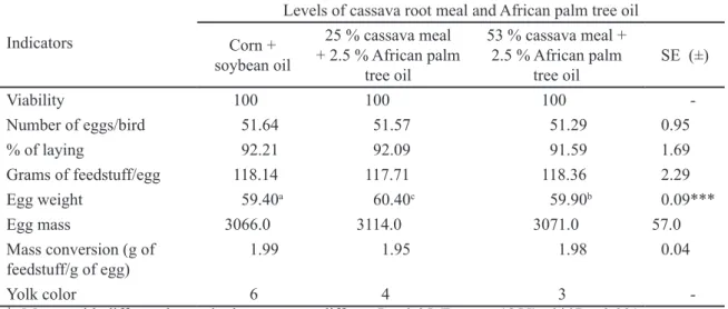 Table 4 shows the variation in the daily intake of raw 