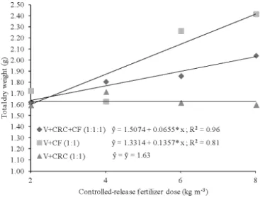 Figure 4. Total dry weight of E. urophylla x E. grandis  cuttings for various controlled-release fertilizer doses  and substrates: vermiculite (V), carbonised rice chaff  (CRC) and coconut ibre (CF)