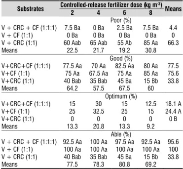 Table 2. Quality of the root system of Eucalyptus  grandis x Eucalyptus urophylla as affected by the  controlled-release fertilizer doses and substrates