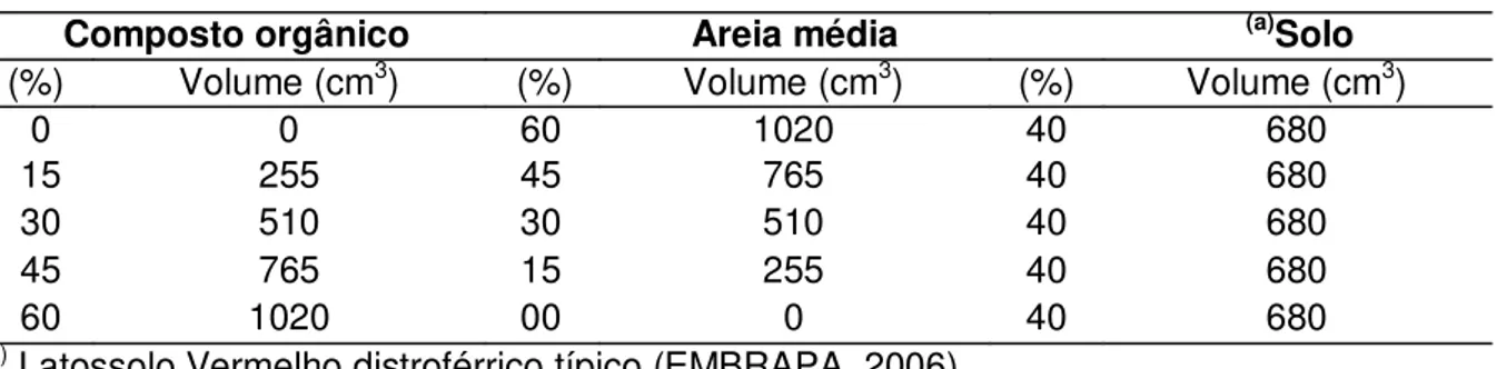 Tabela 3. Composição percentual e volumétrica dos substratos para plantio das estacas de  P