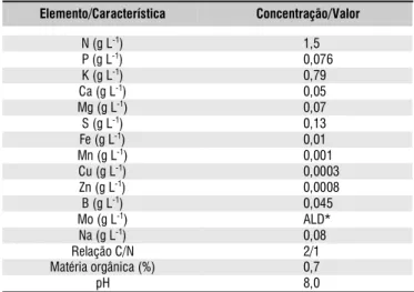 Tabela 2. Quantidade dos compostos utilizados na composição de 1000 L das soluções nutritivas SN1 (100%