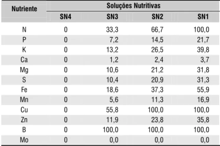 Tabela 3. Porcentagem do total dos nutrientes presentes nas soluções nutritivas que tiveram, como fonte, o biofertilizante