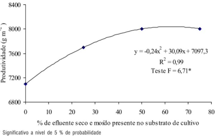 Figura 1. Variação da produtividade do meloeiro em função da porcentagem de efluente seco e moído presente no substrato de cultivo