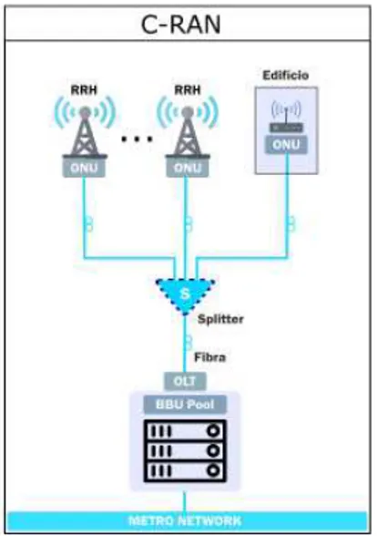 Figura 5.4: Arquitetura de Rede de Acesso de R´ adio Centralizada