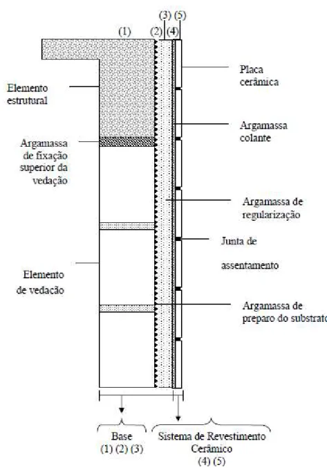 Figura 2.5 – Representação esquemática do sistema de revestimento cerâmico. (1) representa o  substrato; (2) e a argamassa de preparo do substrato, usualmente denominada chapisco; (3)  corresponde  à argamassa de  regularização,  denominada  emboco;  (4)  