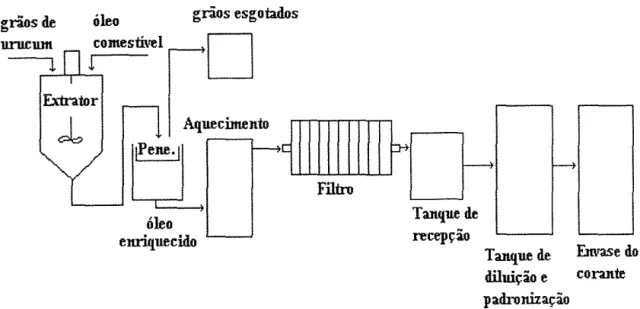 Figura 6.  Processo de extração de bixina utilizando óleo comestível como solvente 