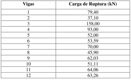 Tabela 15 - Carga de Ruptura nas Vigas Mistas de Madeira e Concreto  Vigas  Carga de Ruptura (kN) 