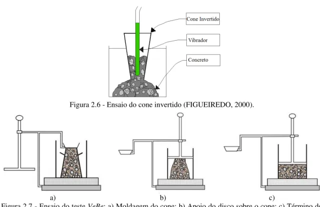 Figura 2.7 - Ensaio do teste VeBe: a) Moldagem do cone; b) Apoio do disco sobre o cone; c) Término do  ensaio, após a vibração (FIGUEIREDO, 2000)