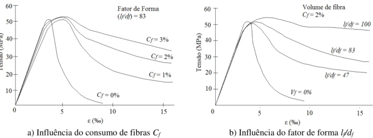 Figura 2.9 - Relação tensão-deformação do concreto comprimido (adaptado do ACI 544.4R, 1996)