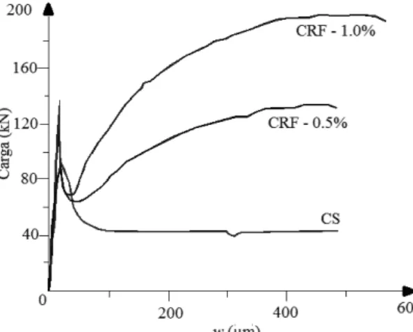 Figura  2.11  -  Relação  carga-abertura  da  fissura  no  ensaio  de  compressão  diametral  (adaptado  de  SALAZAR, 2010)