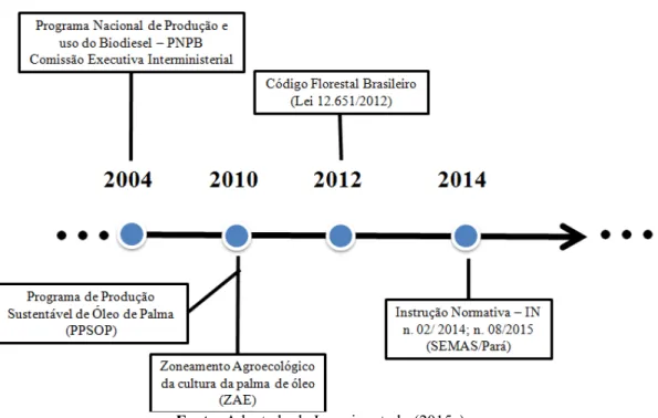 Figura 2.1. Linha do tempo das políticas voltadas para a bioenergia na Amazônia. 