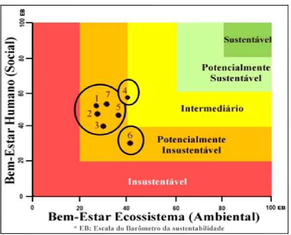 Figura 2.8. Índices de sustentabilidade de seis municípios do Polo do Dendê, Pará. 