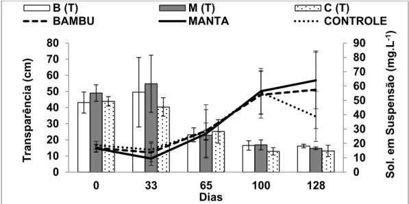 Figura 6: Valores de transparência (barra) e sólidos em suspensão (linhas) durante o cultivo de  tilápias e camarão-da-amazônia nos 3 tratamentos