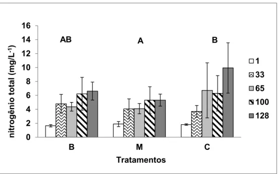 Figura  10:  Médias  e  desvios  padrão  da  concentração  de  nitrogênio  kjedahl  total  da  água,  para  cada tratamento durante o tempo de cultivo