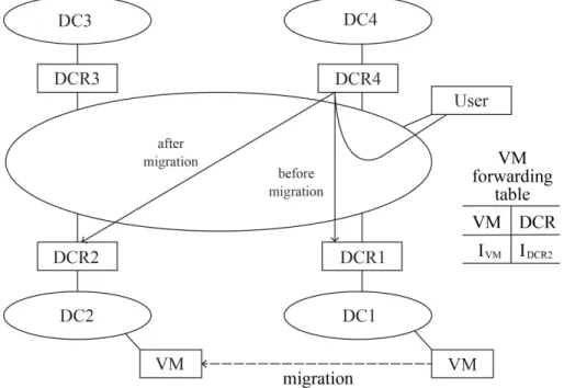 Figure 2. Virtual Machine Migration 
