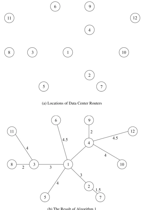 Figure 4. Simulation Results for Overlay Network Construction 