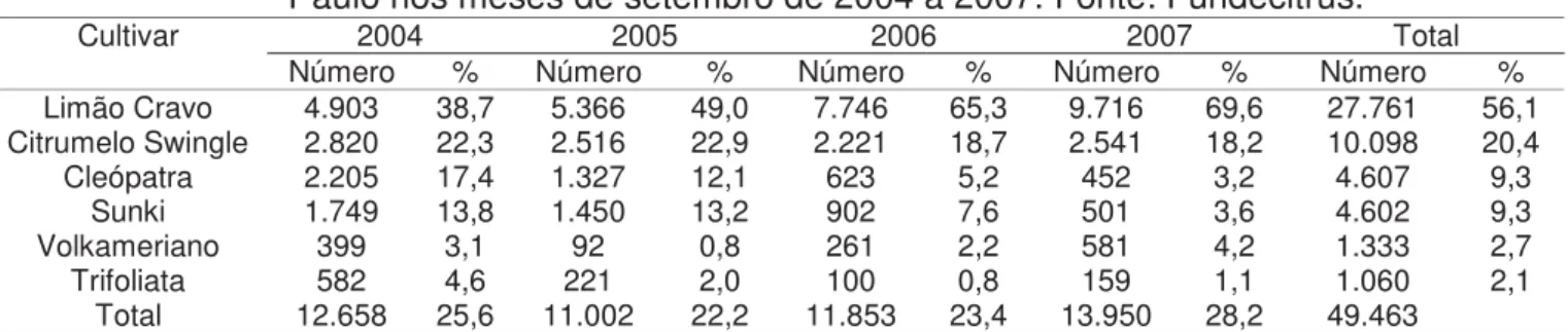 Tabela 1. Número, em milhares de plantas, e porcentagem de participação dos  principais porta-enxertos nos viveiros de mudas cítricas do Estado de São  Paulo nos meses de setembro de 2004 a 2007