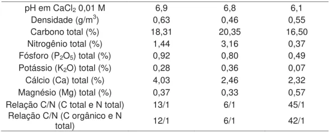 Tabela 3: Composição volumétrica (%) dos substratos utilizados para produção de  mudas de Citrus limonia